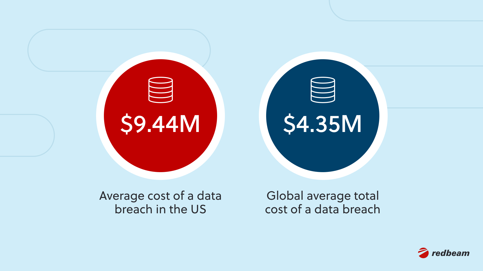 1.Average Data Breach Cost in The US vs Global