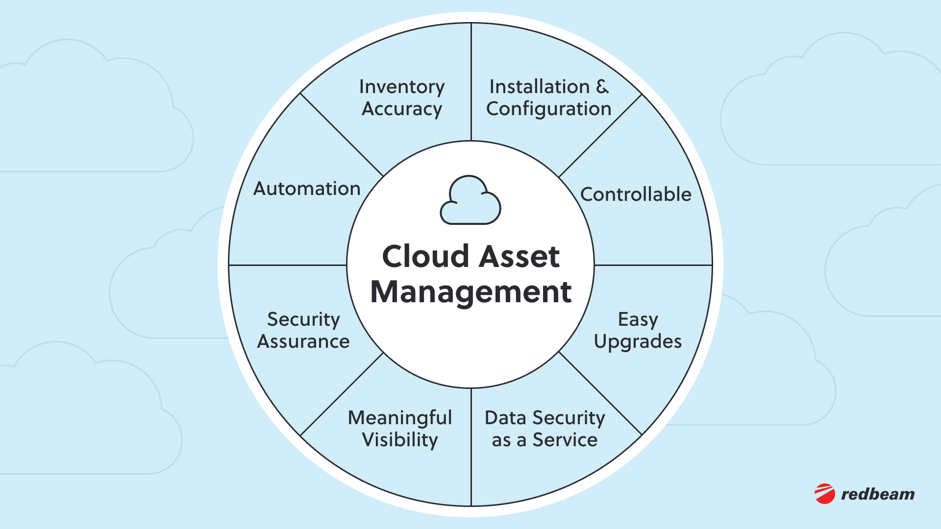 2. What Is Cloud Asset Management