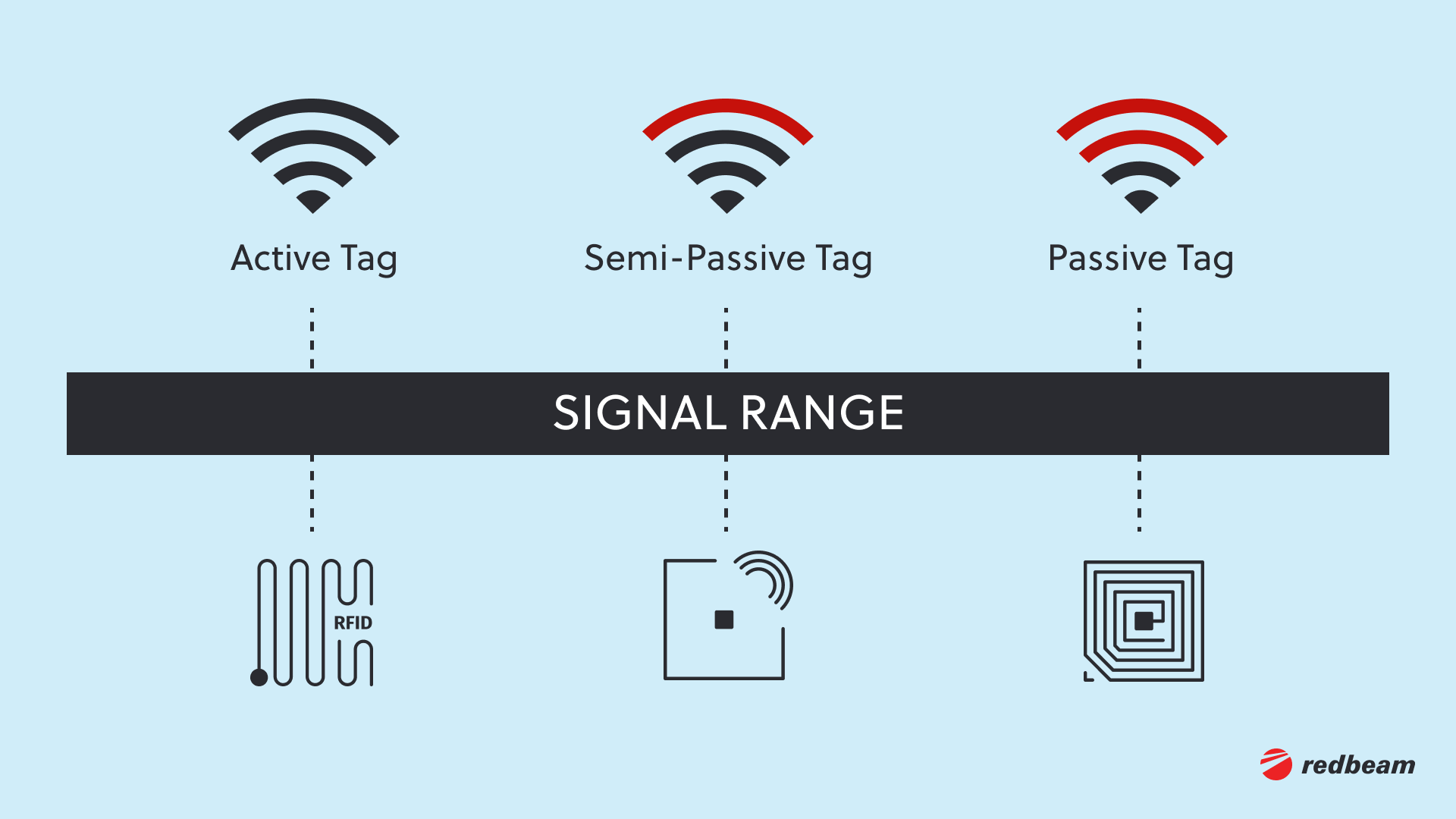 3.3 Types of RFID Tags