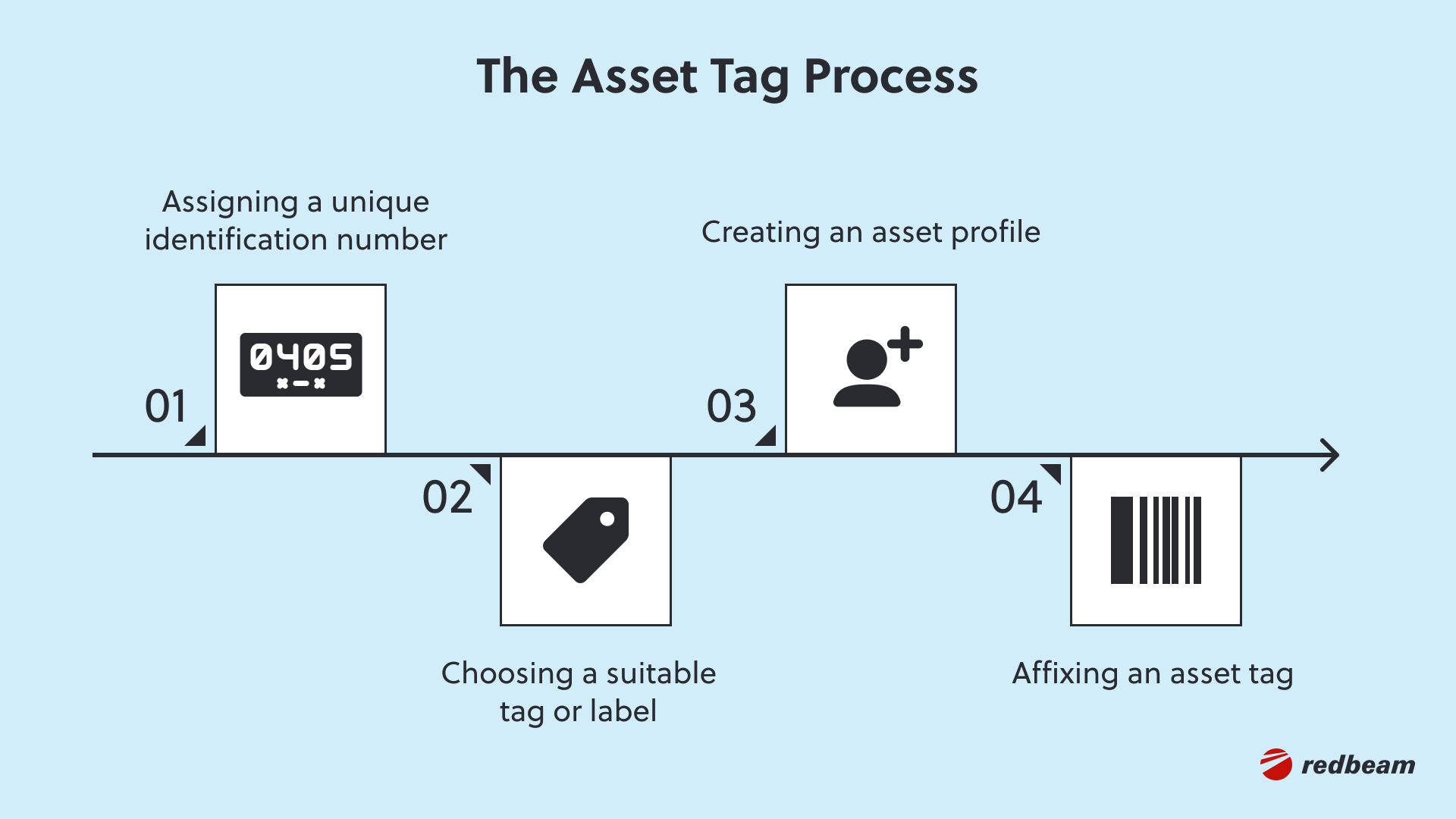 4.The Asset Tag Process