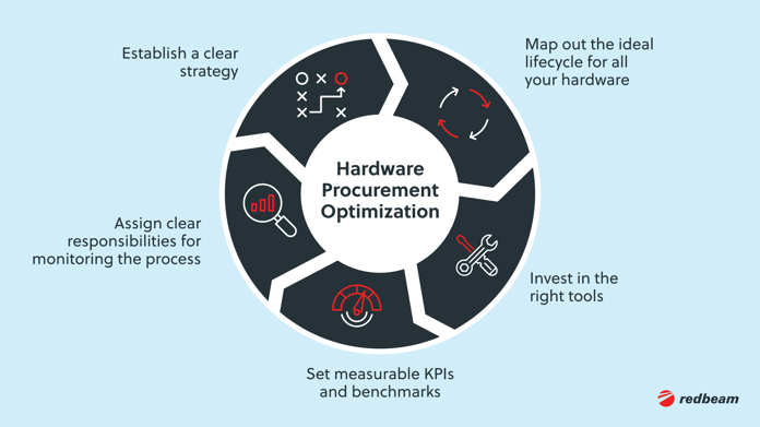 5.Hardware Procurement Optimization