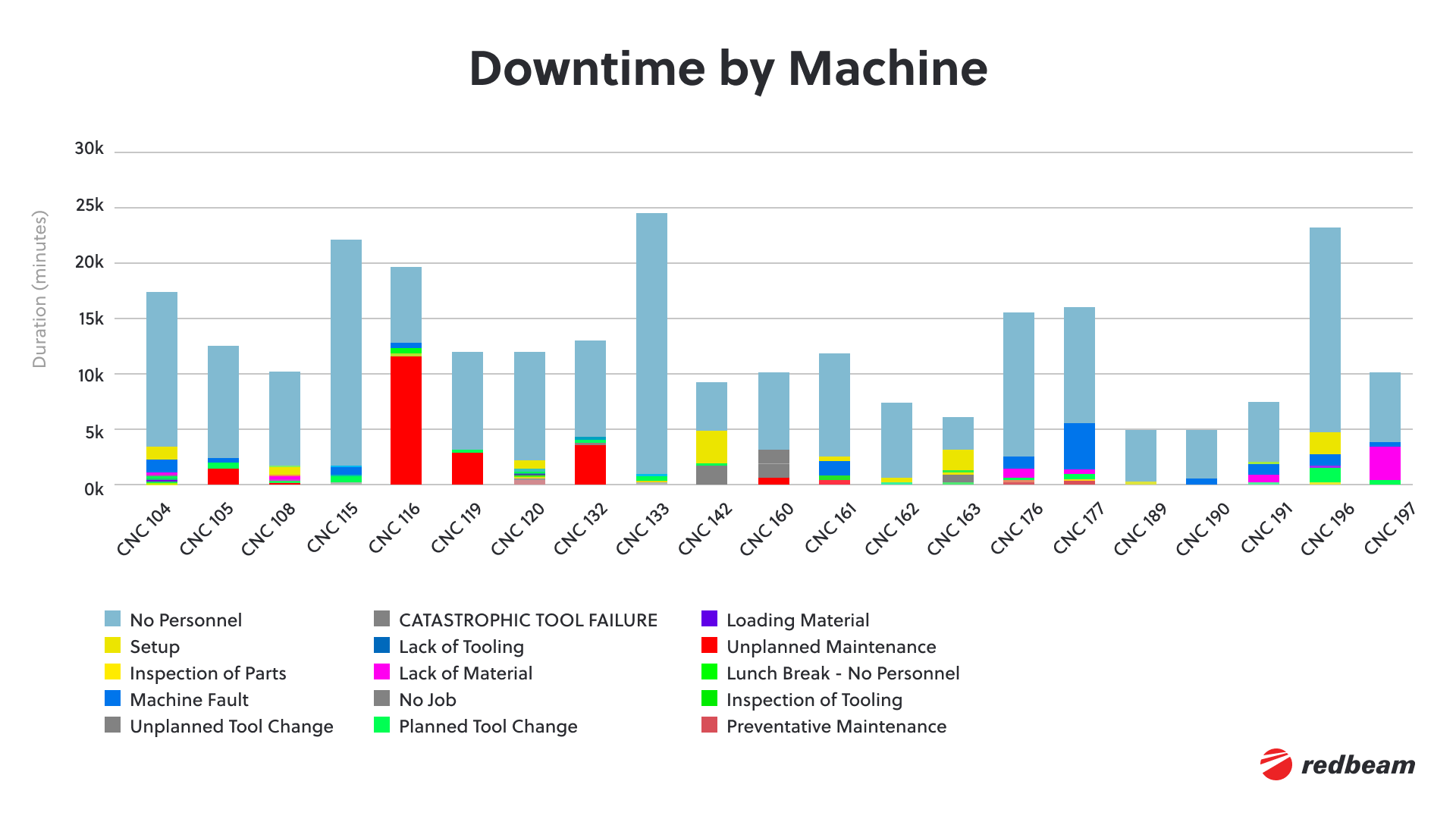 6.Machine Downtime Monitoring