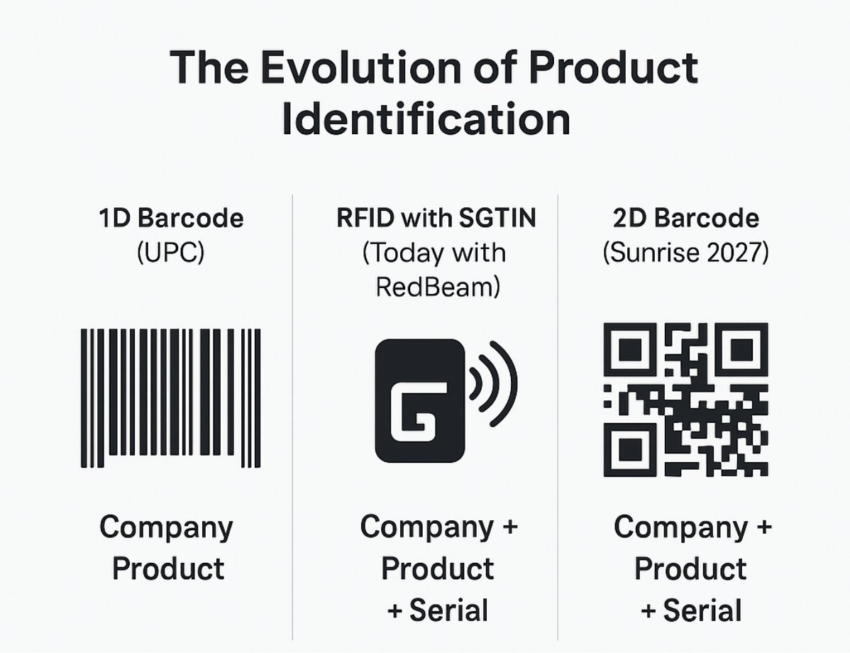 The Evolution of Product Identification 