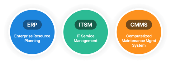 Three circles: ERP (blue), ITSM (green), CMMS (orange) with their full forms below each acronym.