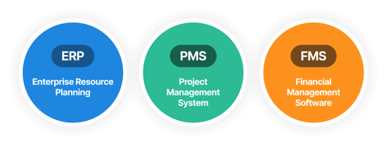 Three circles labeled ERP, PMS, and FMS, representing planning, management, and financial software.