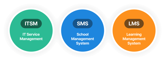 Three labeled circles: IT Service Management, School Management System, Learning Management System.