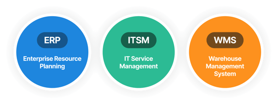 Three colored circles labeled ERP, ITSM, and WMS with their full forms written below each acronym.