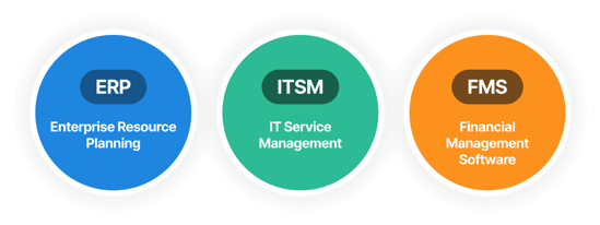 Three circles label ERP, ITSM, and FMS, representing types of business management software.