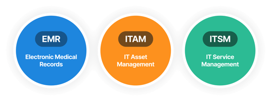 Three circles labeled EMR (Electronic Medical Records), ITAM (IT Asset Management), and ITSM (IT Service Management).