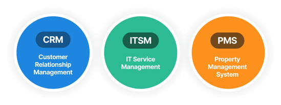 Three labeled circles: CRM (Customer Relationship Management), ITSM, and PMS (Property Management System).