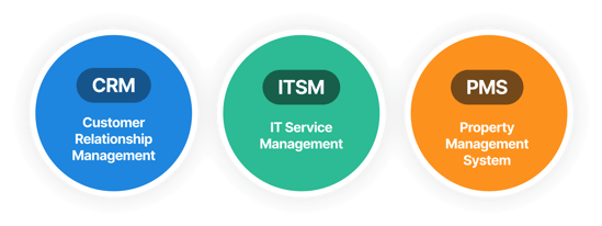 Three labeled circles: CRM (Customer Relationship Management), ITSM, and PMS (Property Management System).