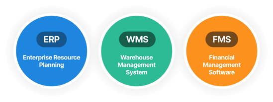 Three colored circles labeled ERP, WMS, and FMS with their full names below each abbreviation.
