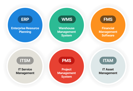 Six labeled circles: ERP, WMS, FMS, ITSM, PMS, ITAM, each with their management system names.