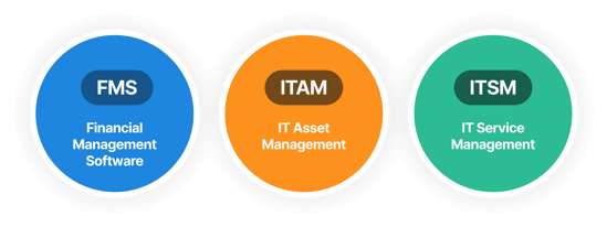 Three circles labeled FMS, ITAM, and ITSM, representing financial, asset, and service management.