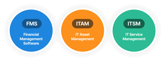 Three connected circles labeled FMS, ITAM, and ITSM, each with related IT management terms.