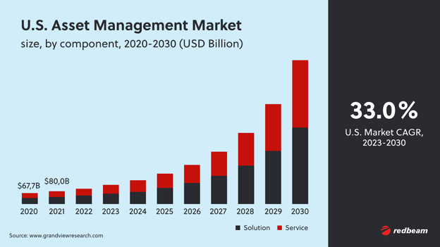 United States Asset Management Marketing Graph 